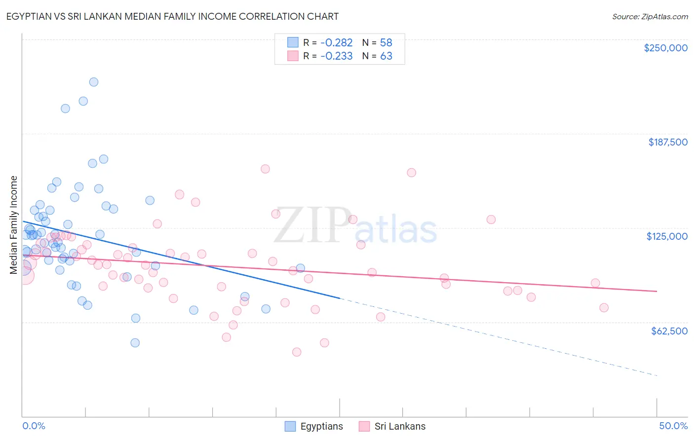 Egyptian vs Sri Lankan Median Family Income