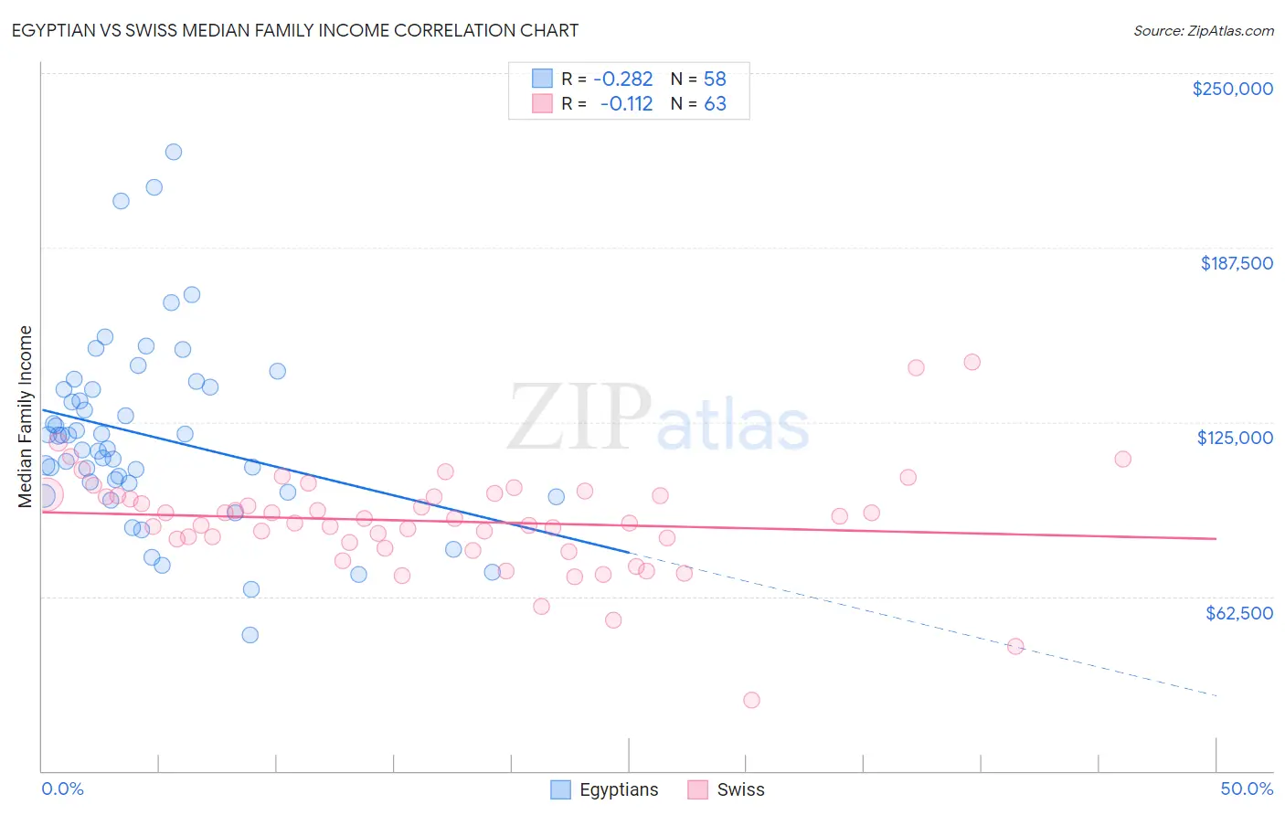 Egyptian vs Swiss Median Family Income