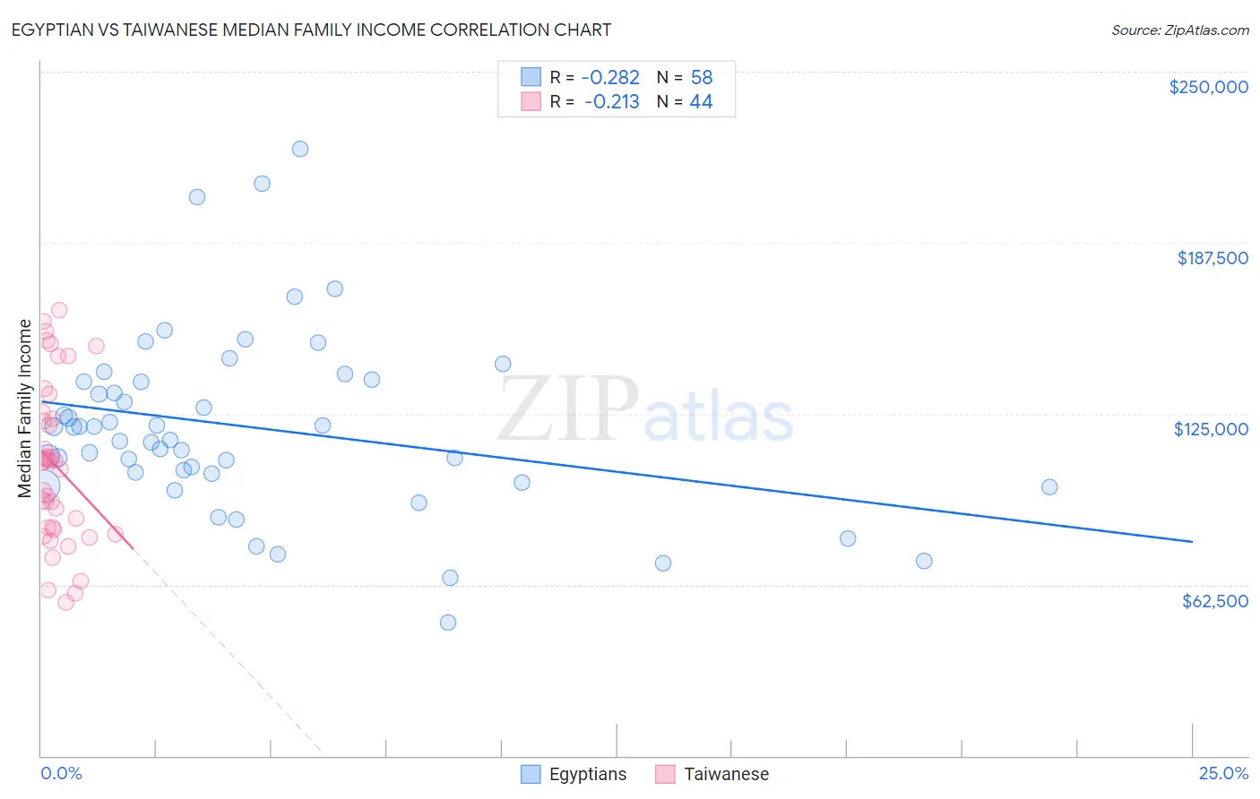 Egyptian vs Taiwanese Median Family Income