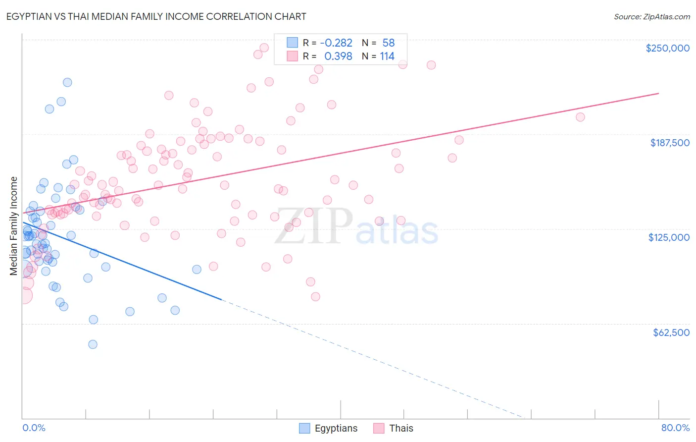 Egyptian vs Thai Median Family Income