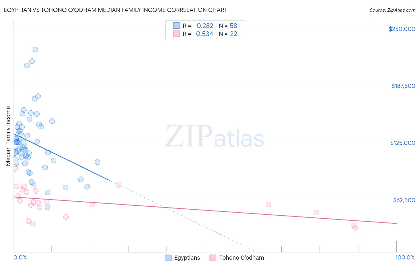 Egyptian vs Tohono O'odham Median Family Income