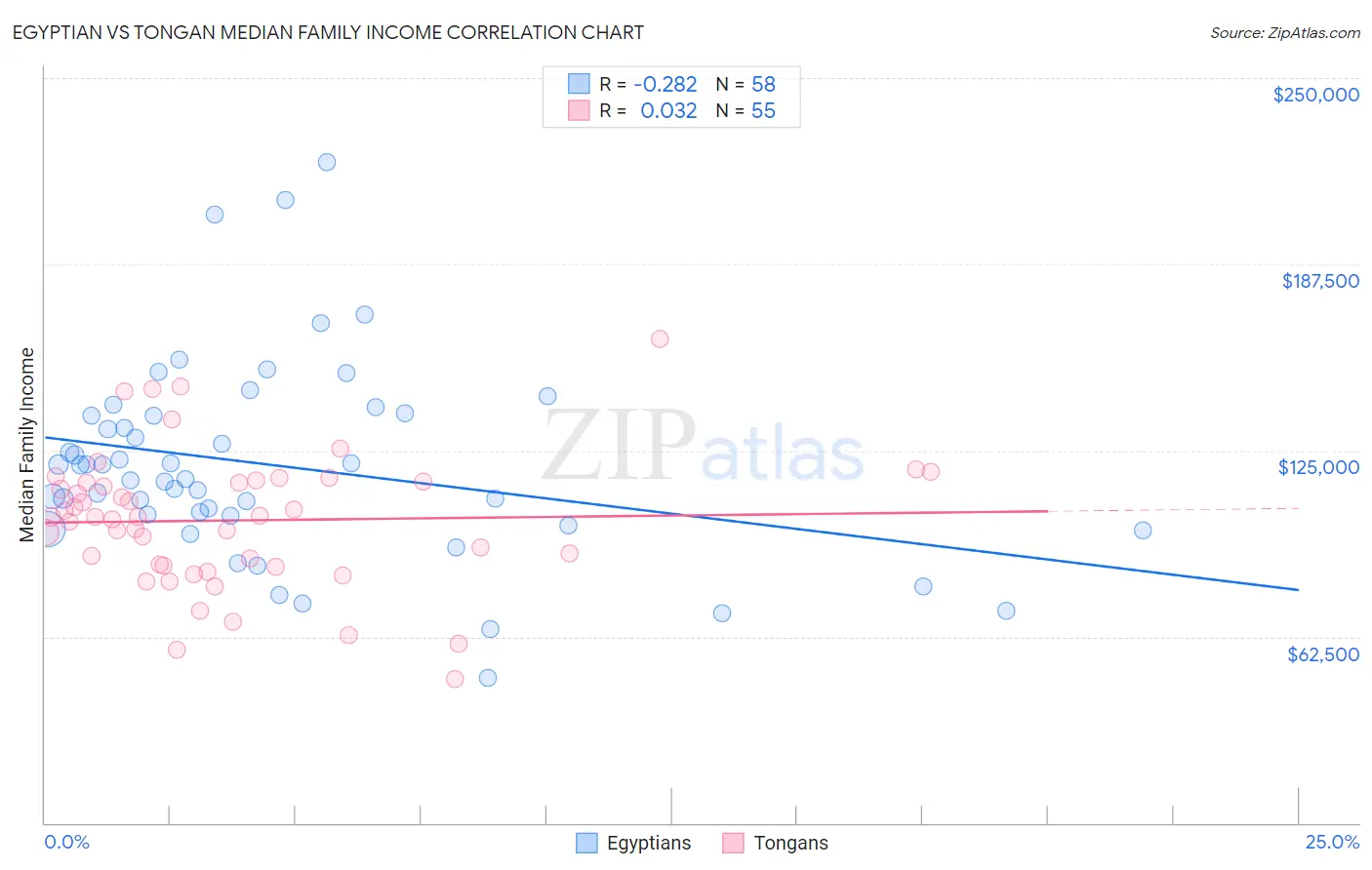Egyptian vs Tongan Median Family Income