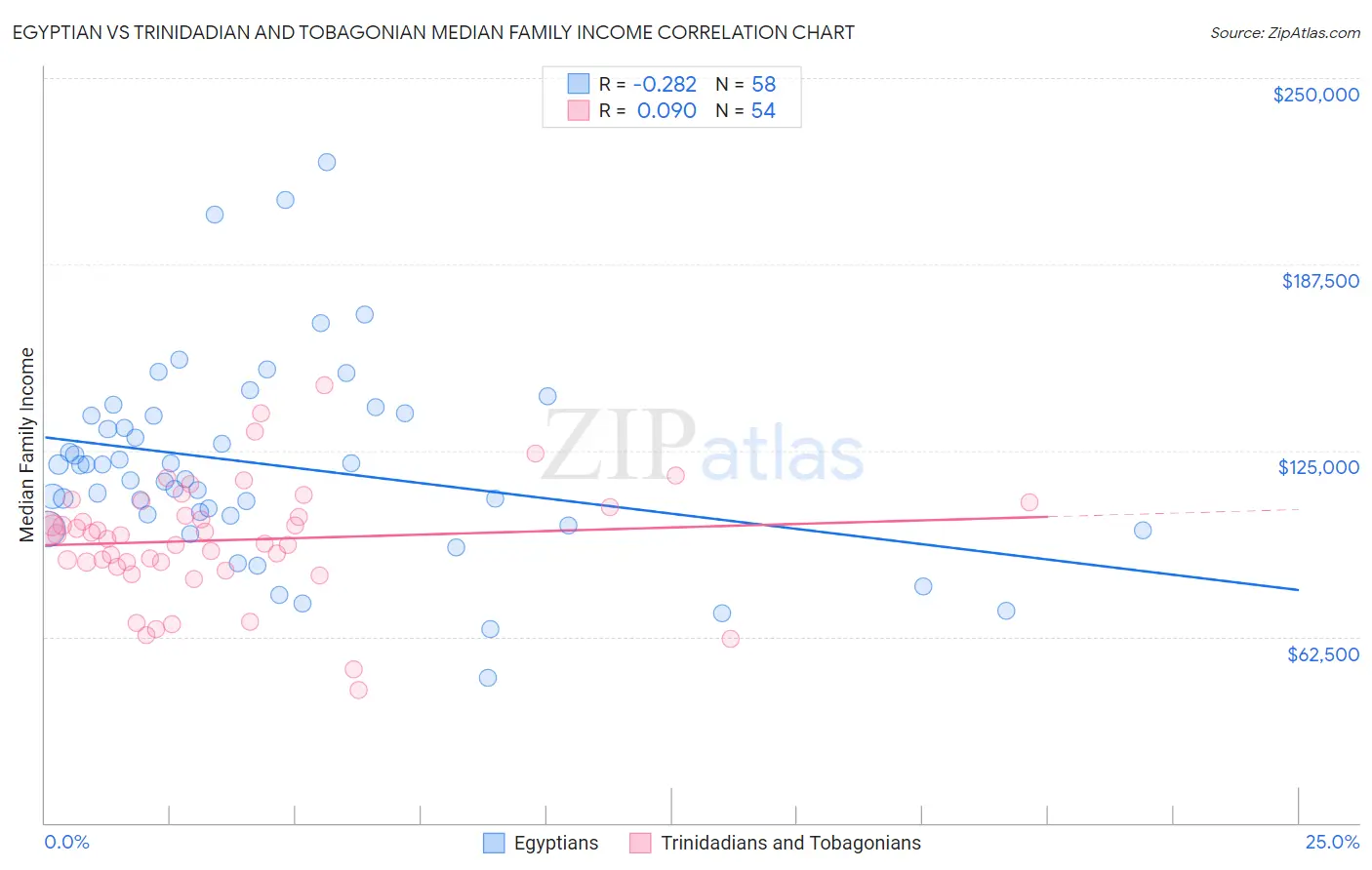 Egyptian vs Trinidadian and Tobagonian Median Family Income