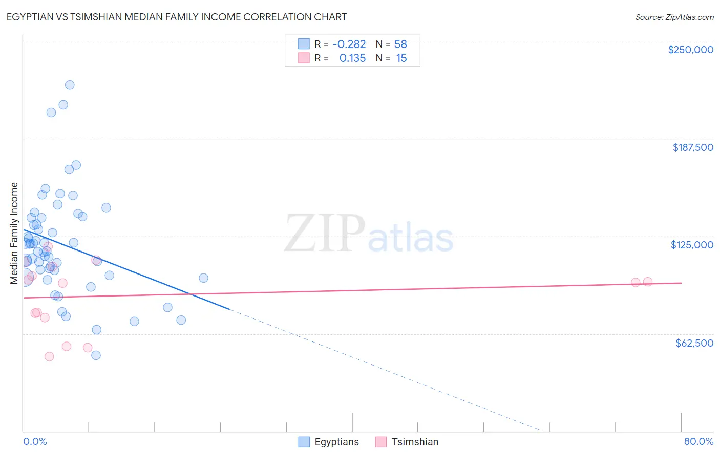 Egyptian vs Tsimshian Median Family Income