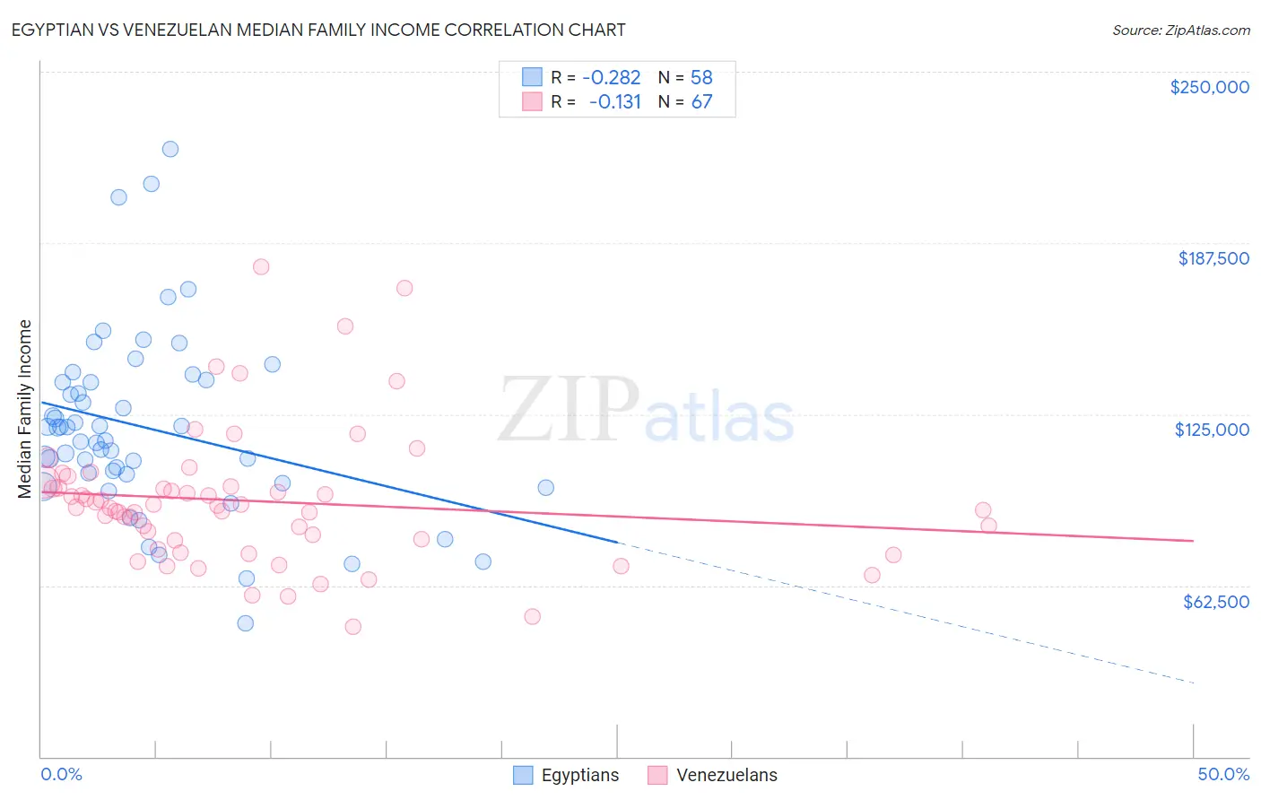 Egyptian vs Venezuelan Median Family Income