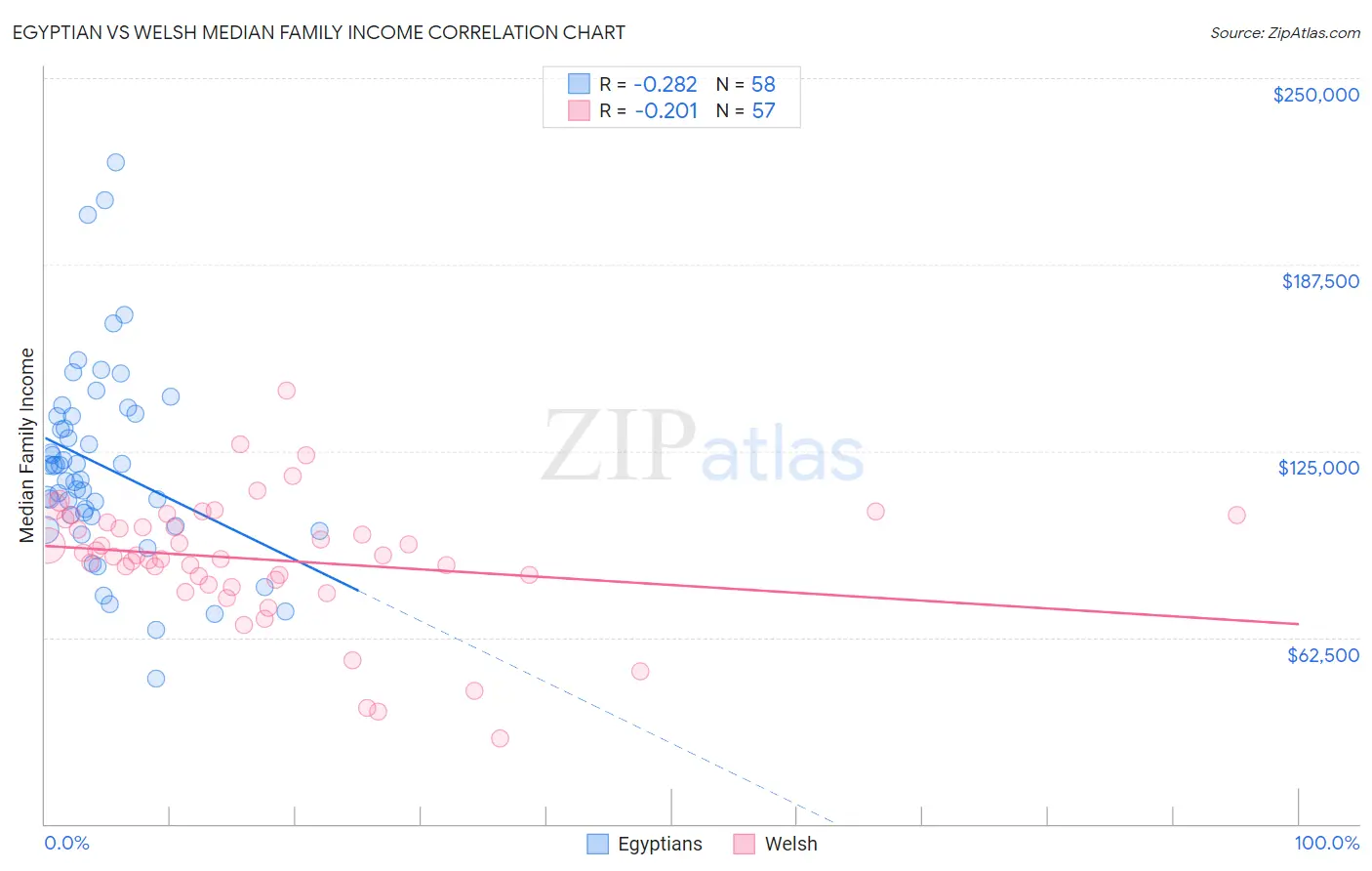 Egyptian vs Welsh Median Family Income