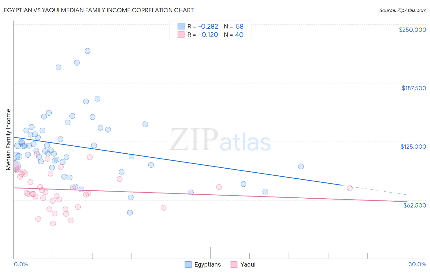 Egyptian vs Yaqui Median Family Income