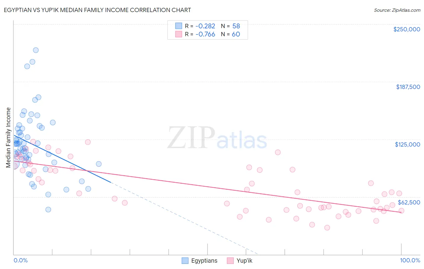 Egyptian vs Yup'ik Median Family Income