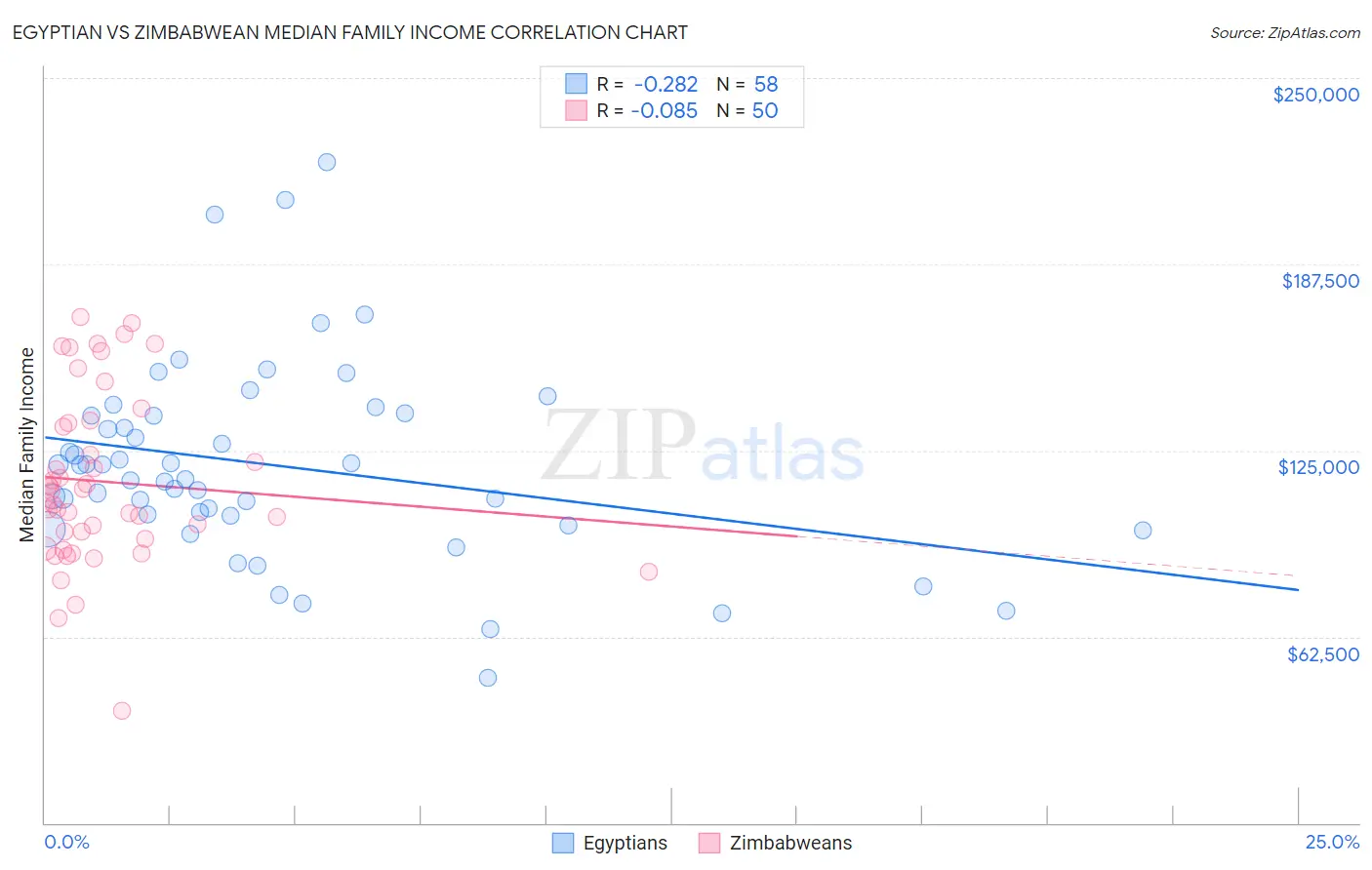 Egyptian vs Zimbabwean Median Family Income