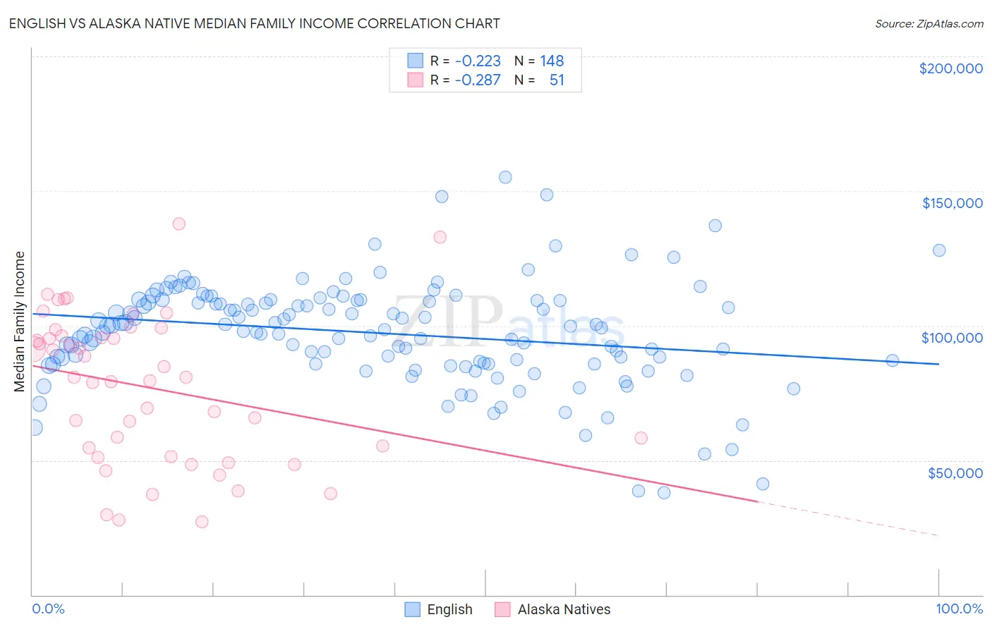 English vs Alaska Native Median Family Income