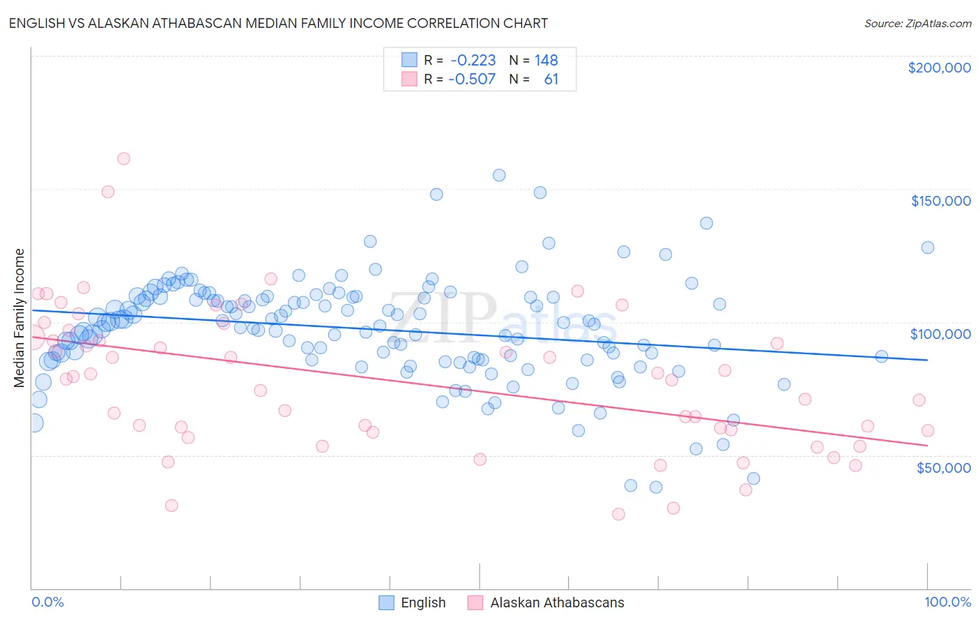 English vs Alaskan Athabascan Median Family Income