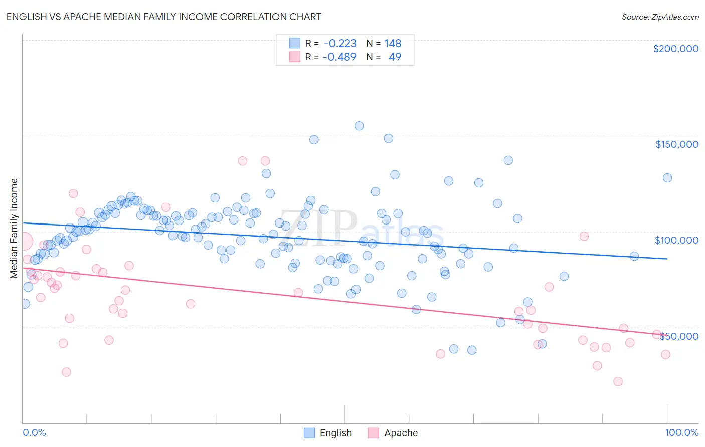 English vs Apache Median Family Income