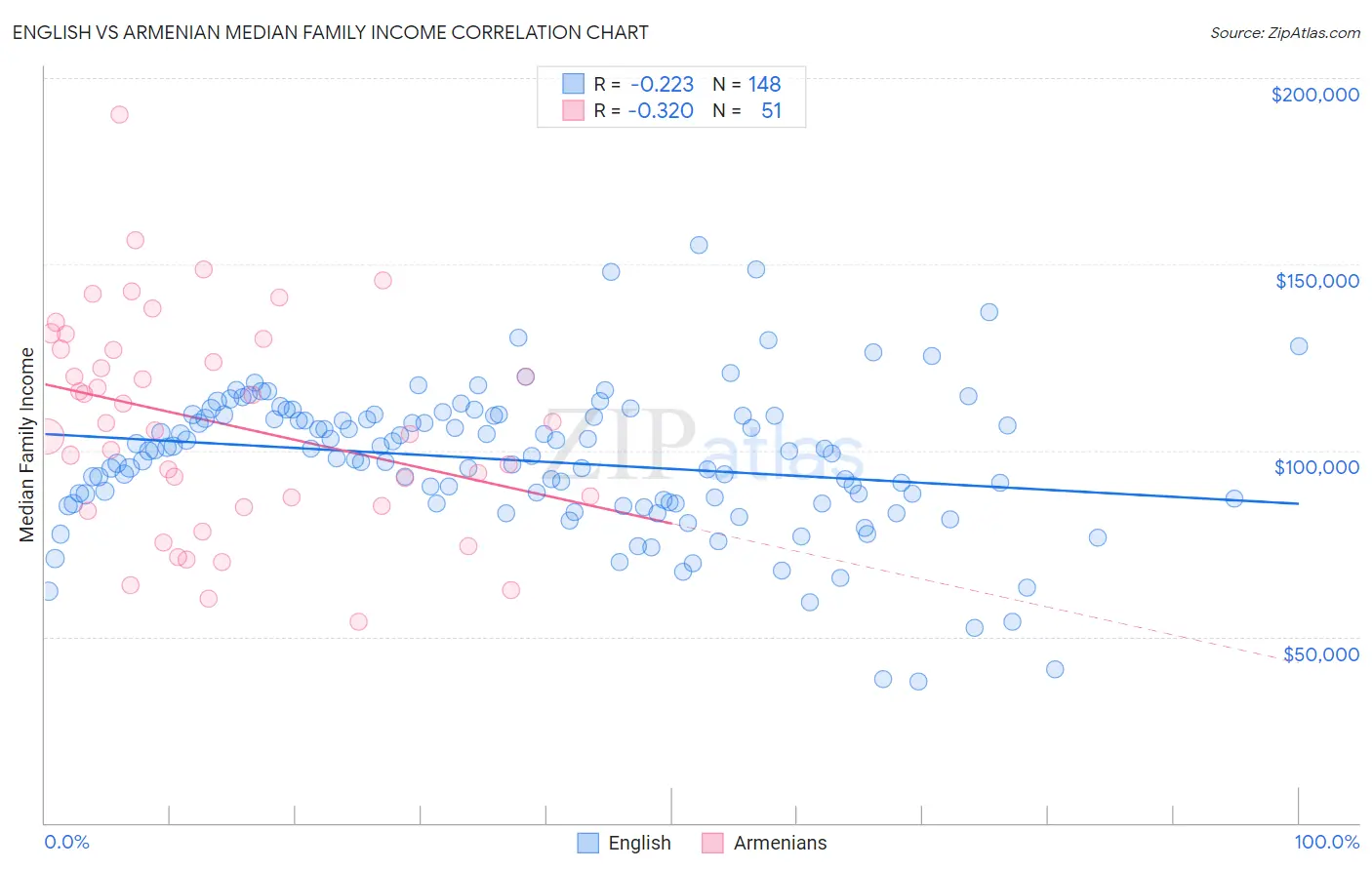 English vs Armenian Median Family Income