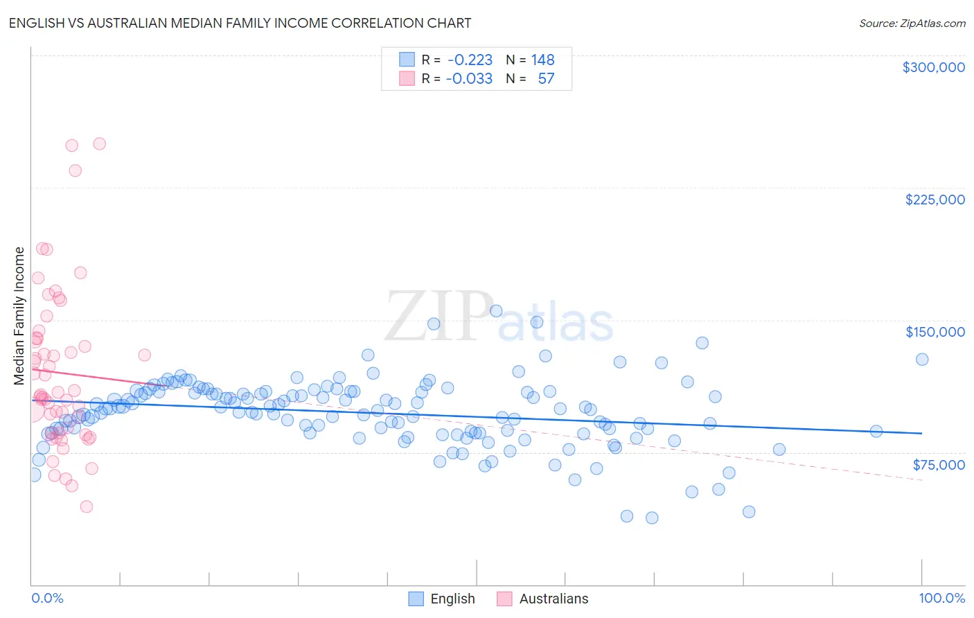 English vs Australian Median Family Income
