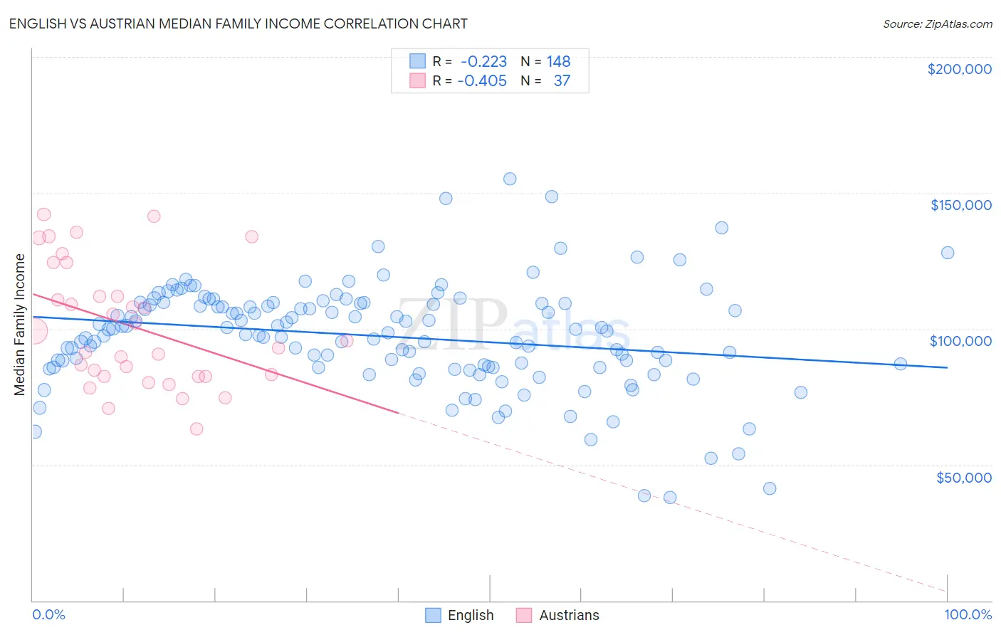 English vs Austrian Median Family Income