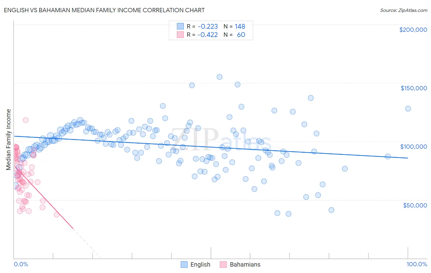English vs Bahamian Median Family Income