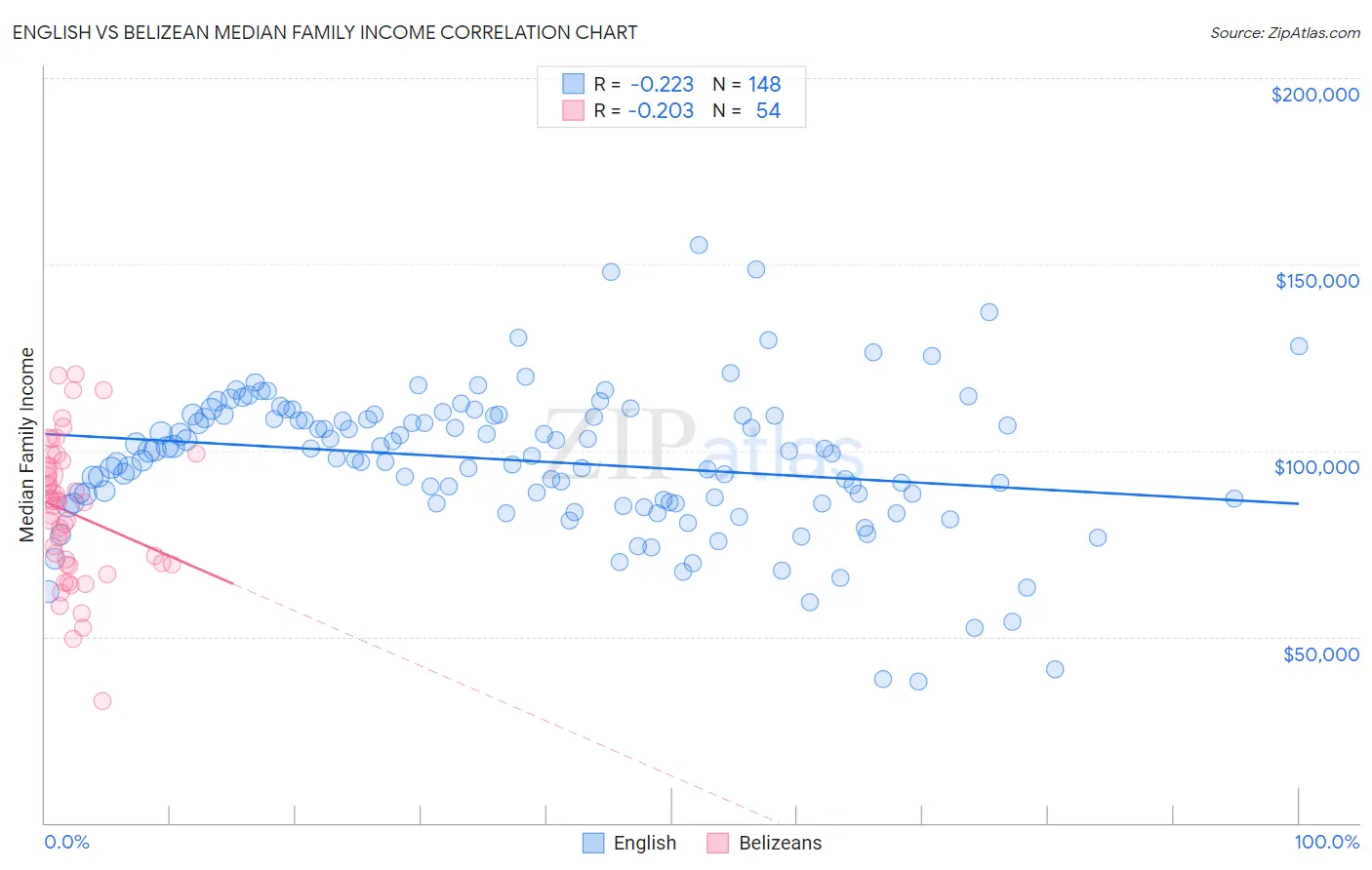 English vs Belizean Median Family Income