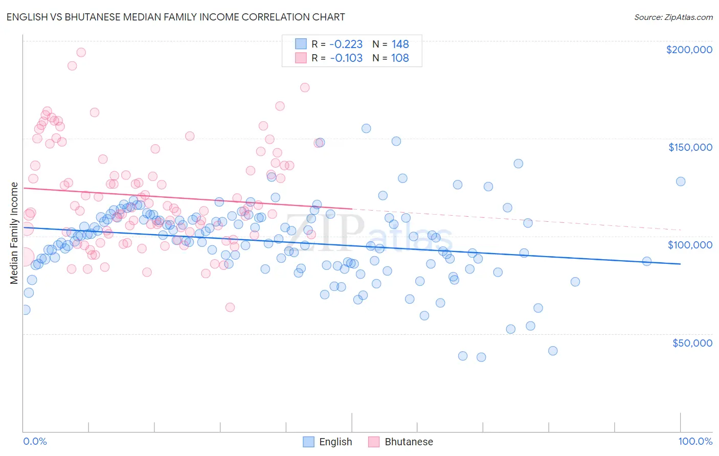English vs Bhutanese Median Family Income