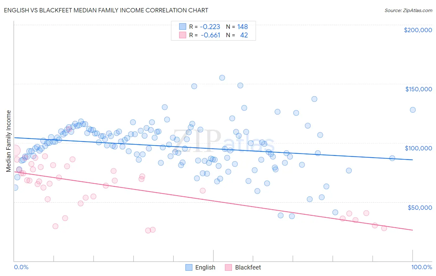 English vs Blackfeet Median Family Income
