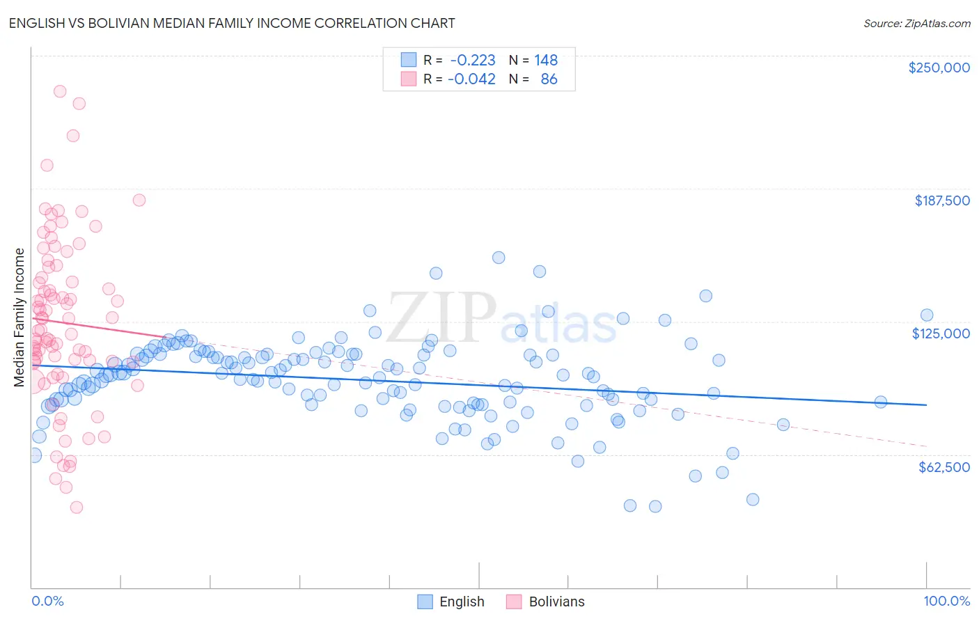 English vs Bolivian Median Family Income