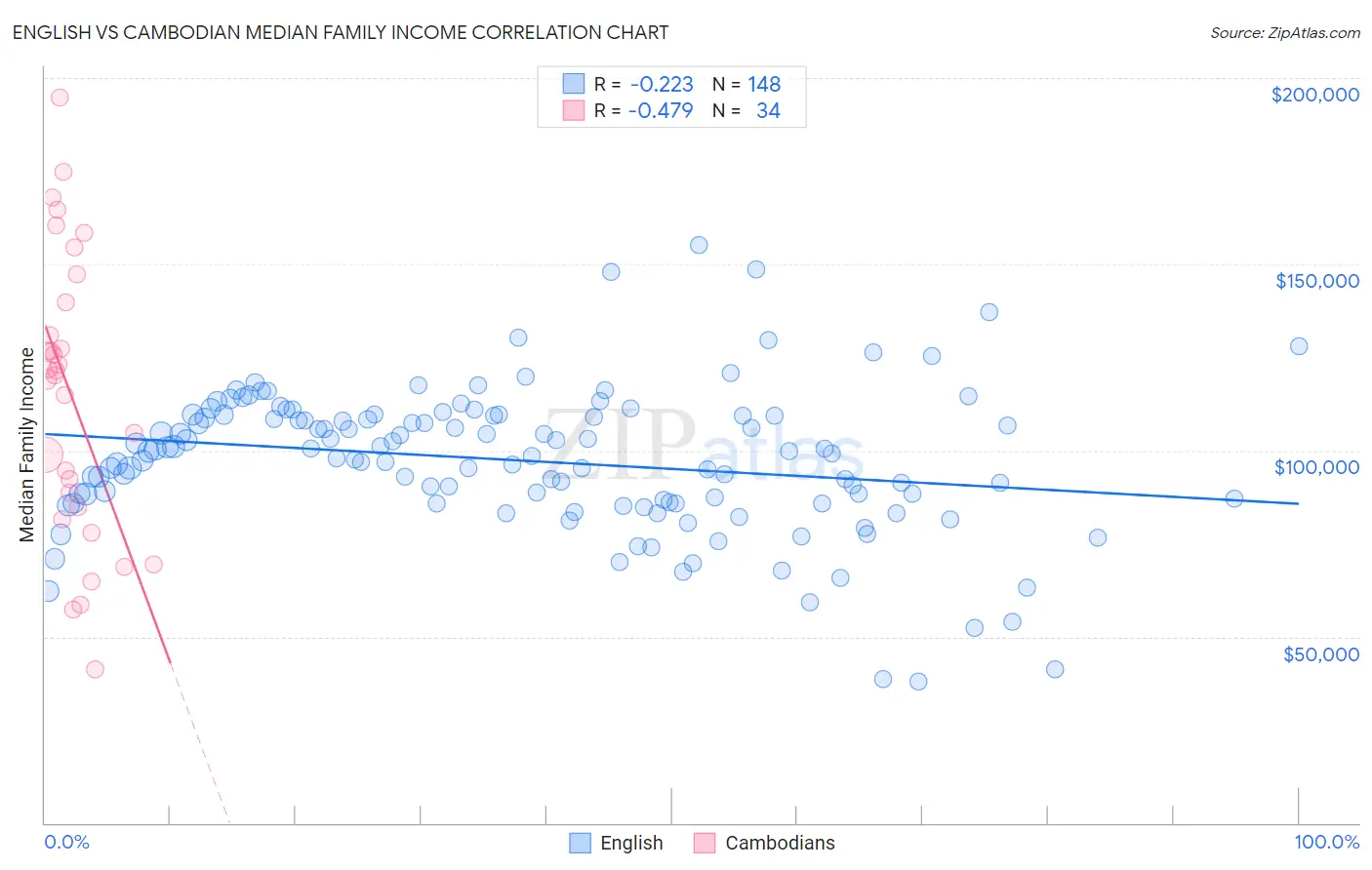 English vs Cambodian Median Family Income