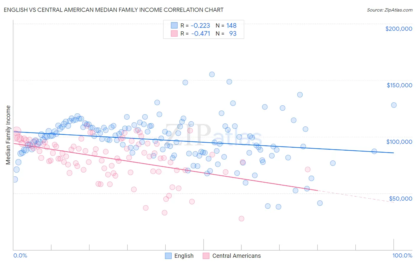 English vs Central American Median Family Income