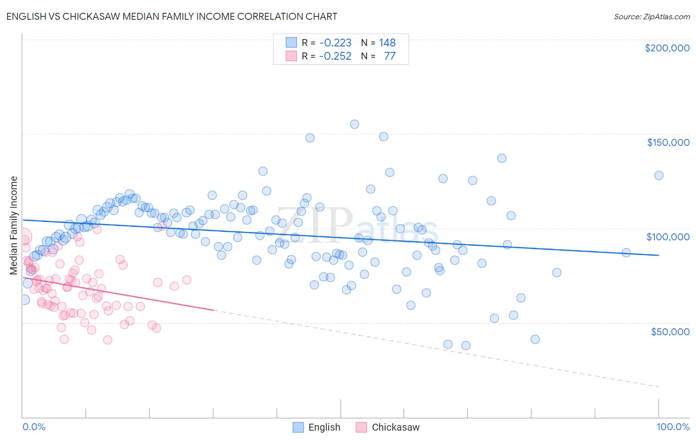 English vs Chickasaw Median Family Income