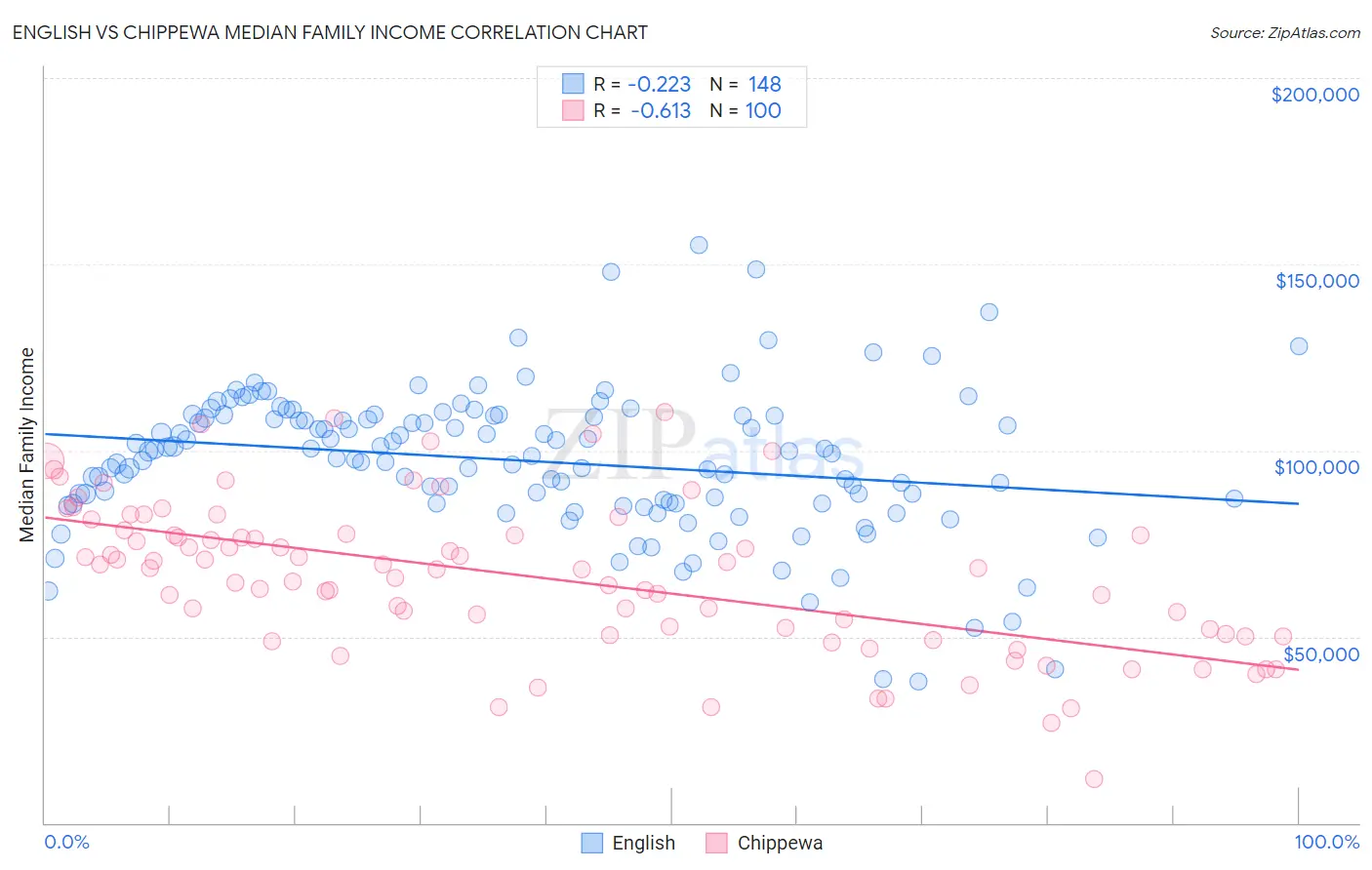 English vs Chippewa Median Family Income