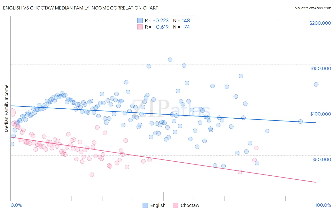 English vs Choctaw Median Family Income