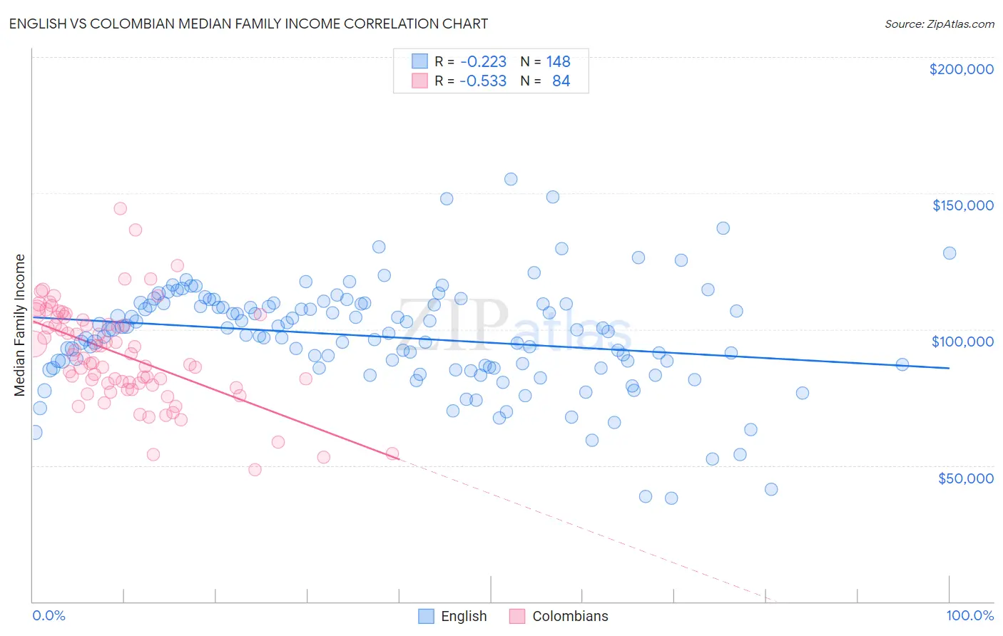 English vs Colombian Median Family Income