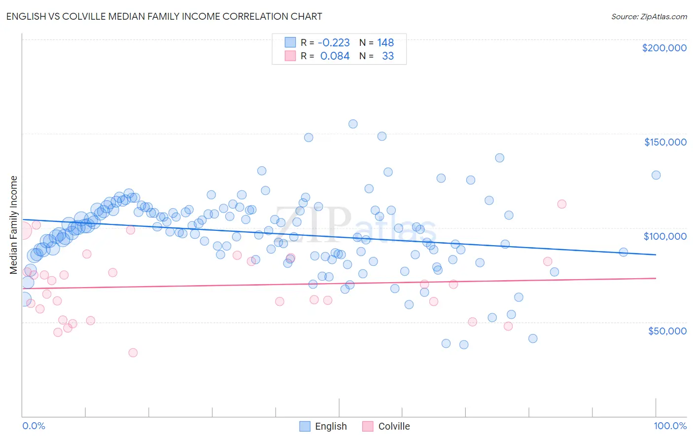 English vs Colville Median Family Income