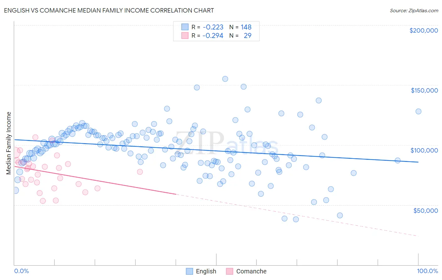 English vs Comanche Median Family Income