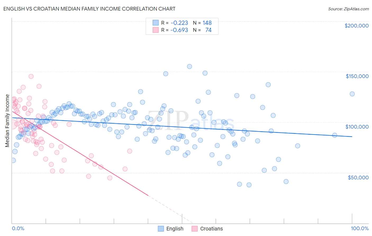 English vs Croatian Median Family Income