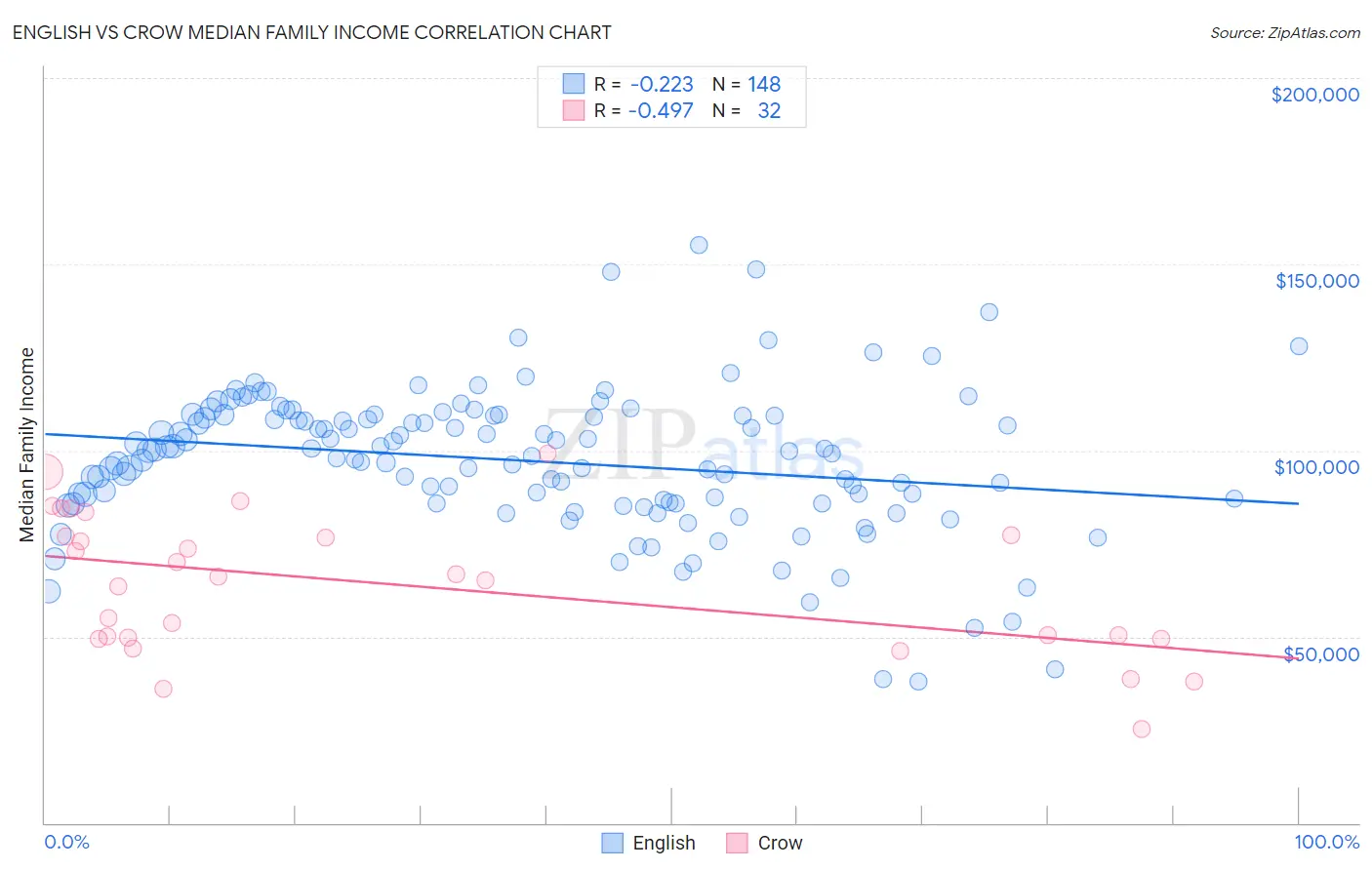 English vs Crow Median Family Income
