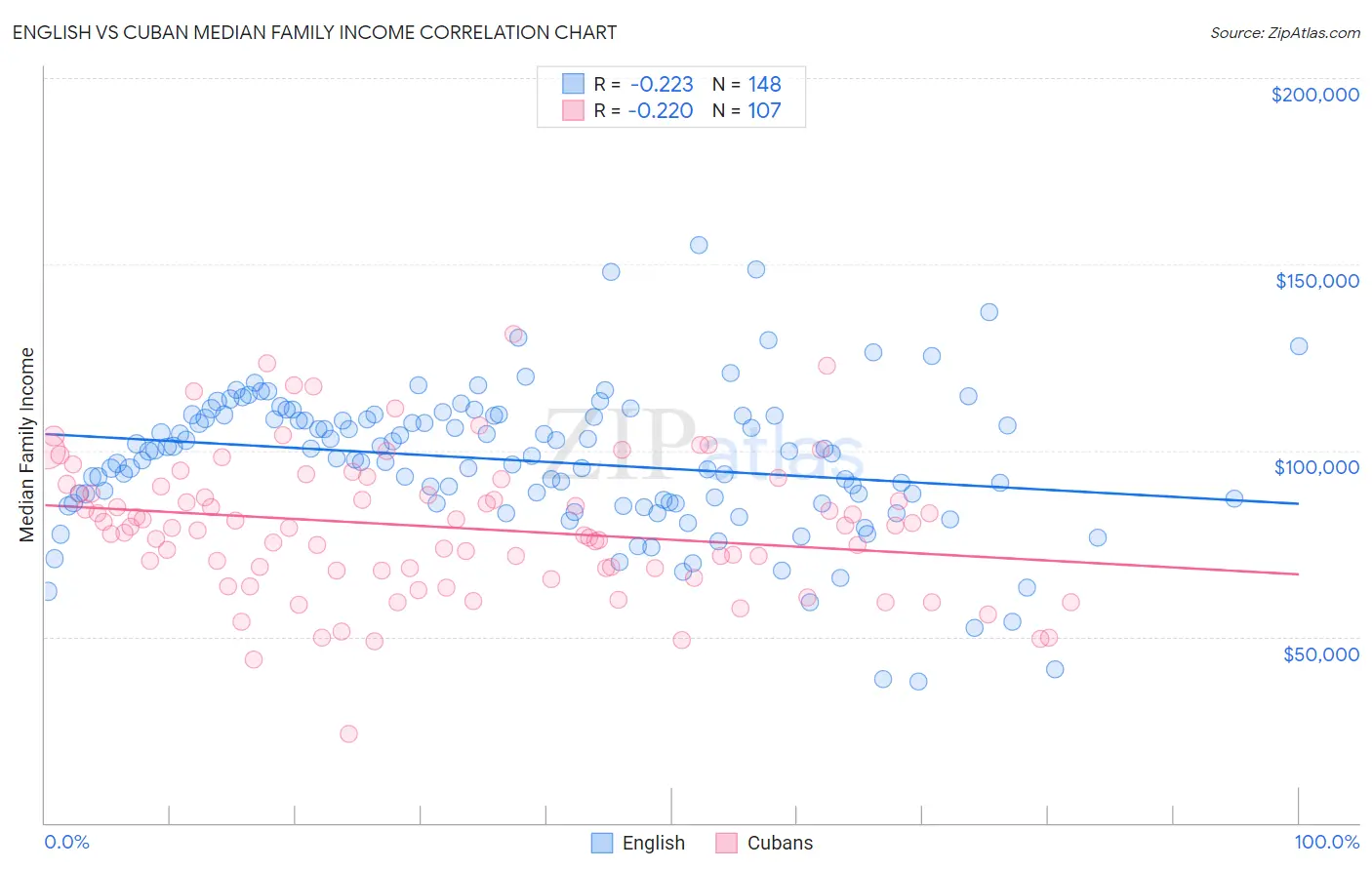 English vs Cuban Median Family Income