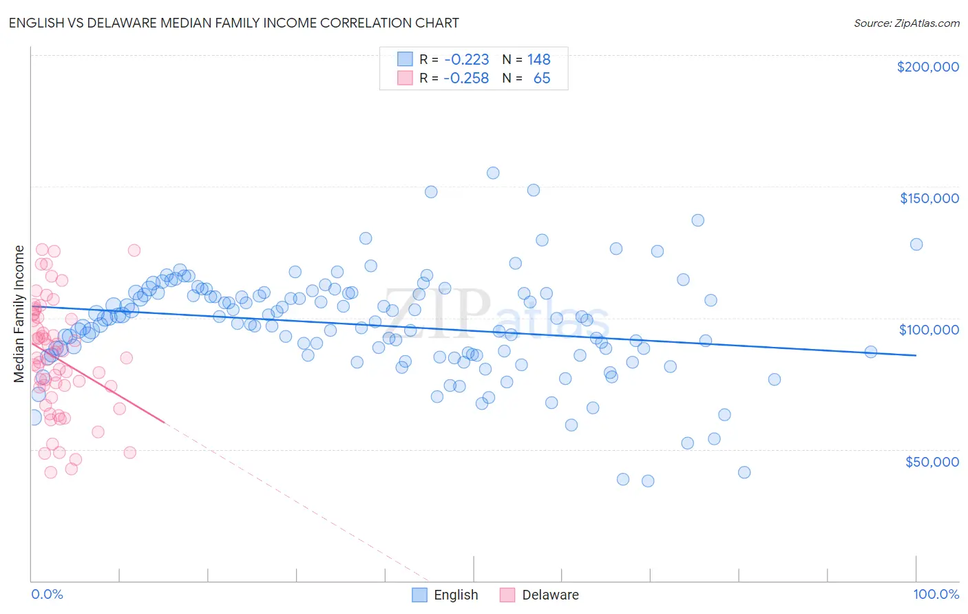 English vs Delaware Median Family Income