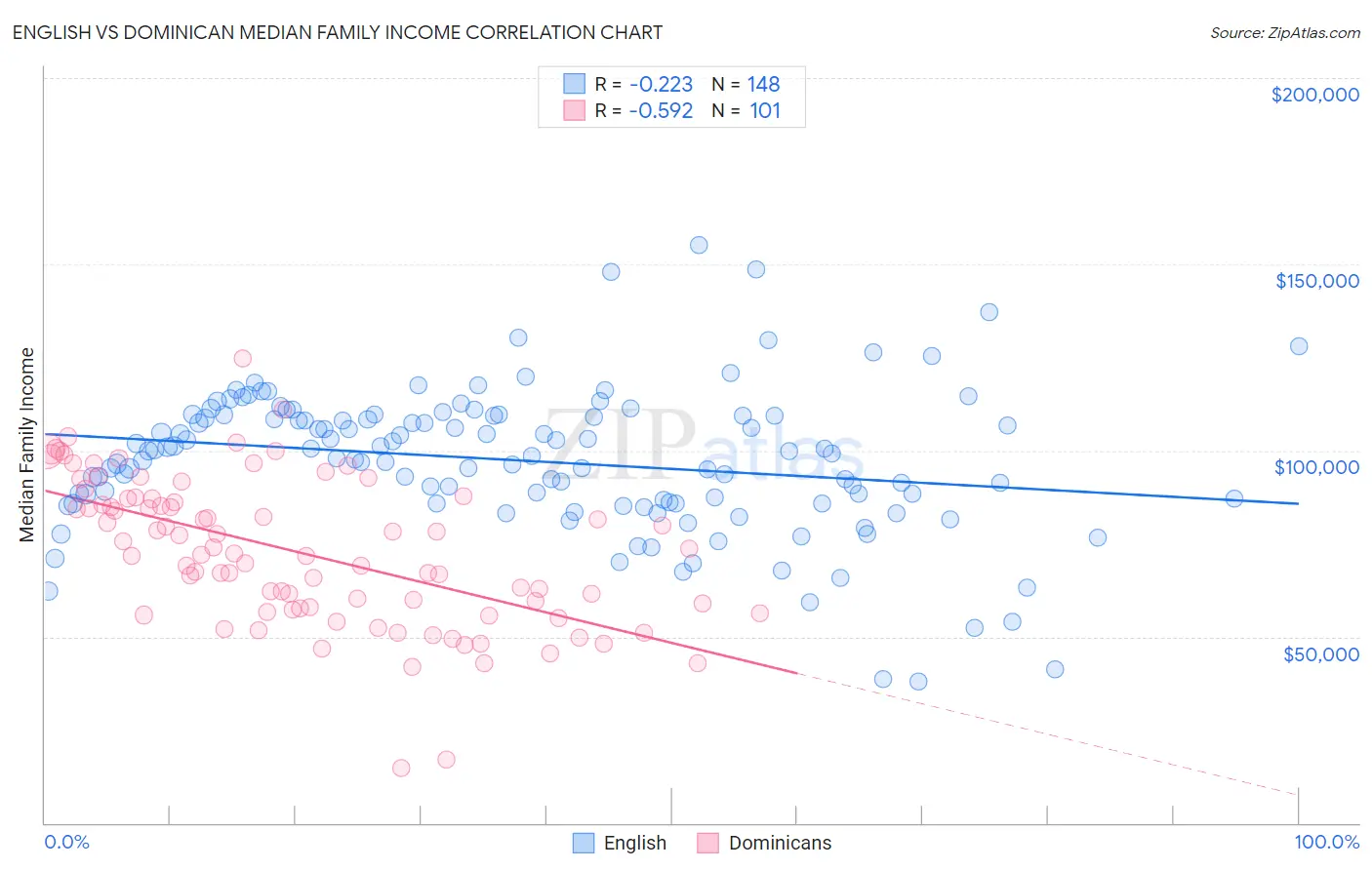 English vs Dominican Median Family Income