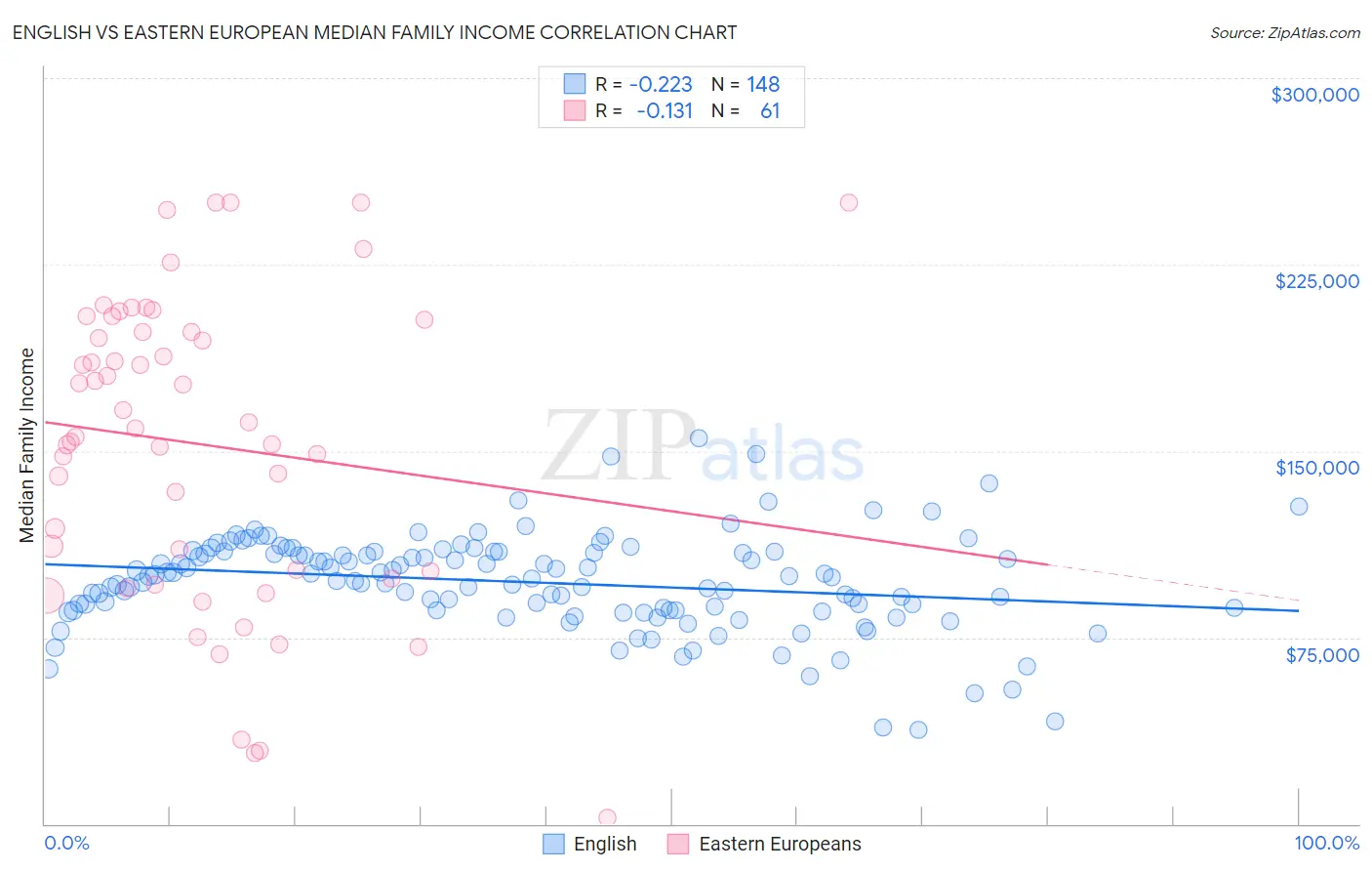 English vs Eastern European Median Family Income