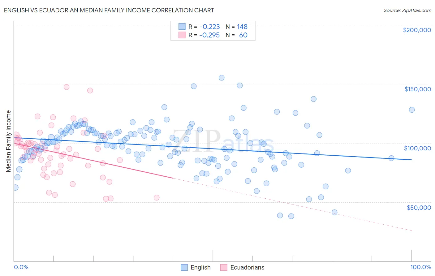 English vs Ecuadorian Median Family Income