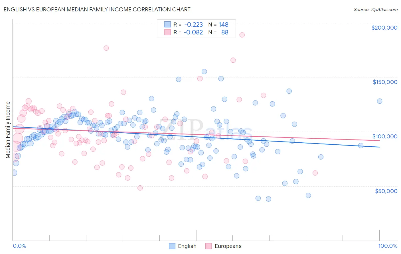 English vs European Median Family Income