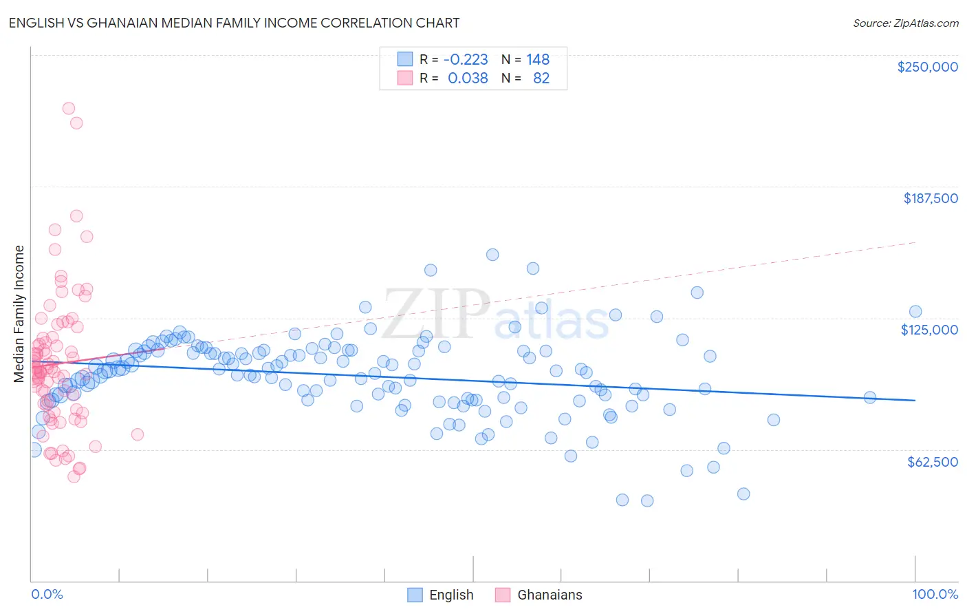 English vs Ghanaian Median Family Income