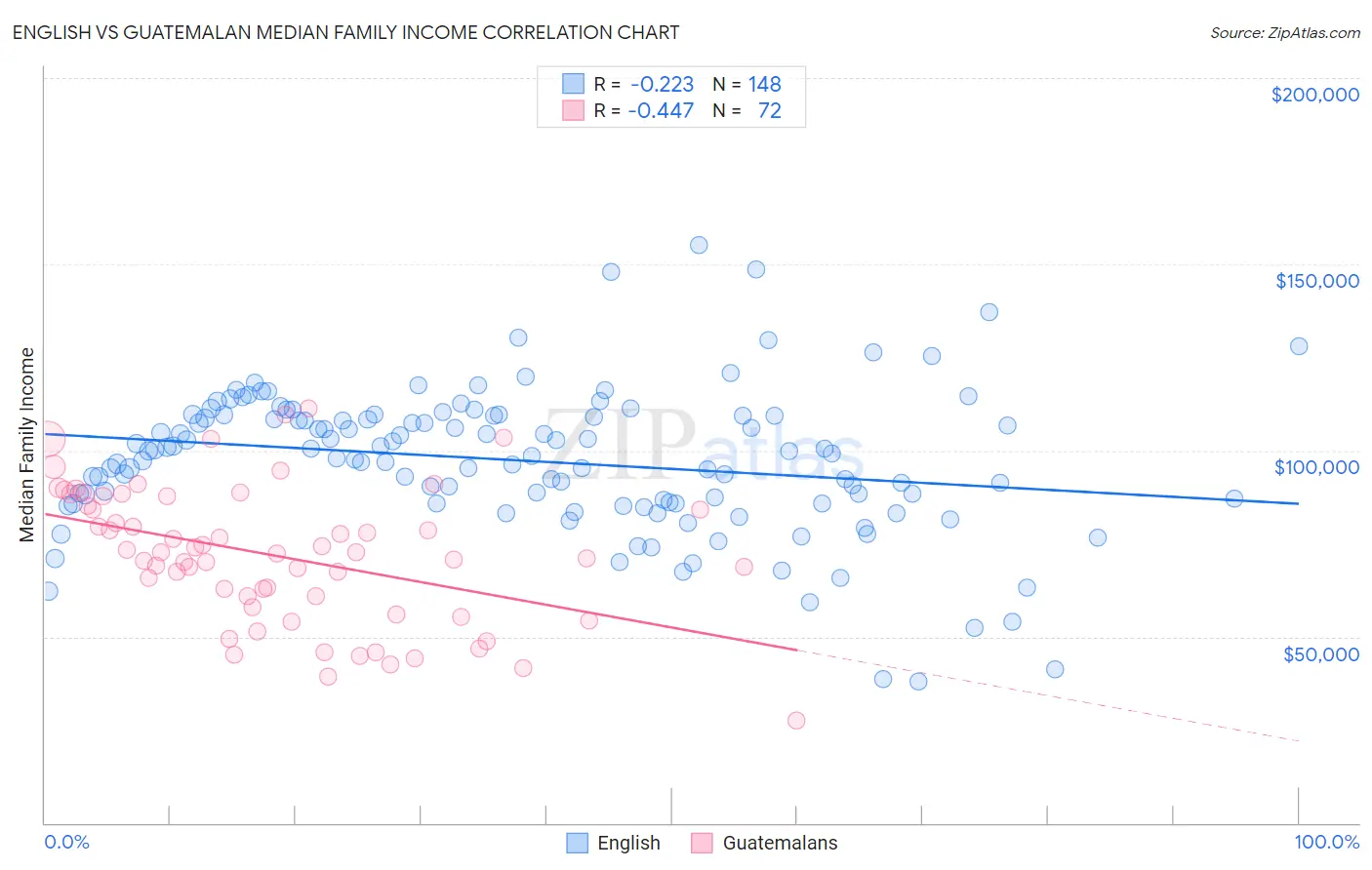 English vs Guatemalan Median Family Income