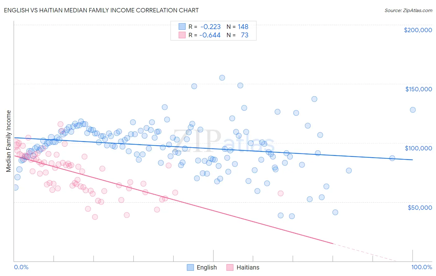 English vs Haitian Median Family Income