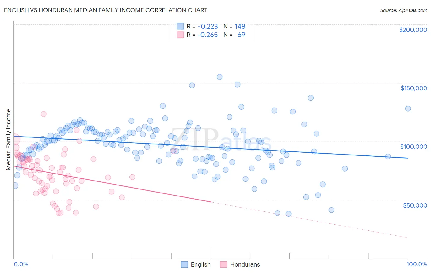 English vs Honduran Median Family Income