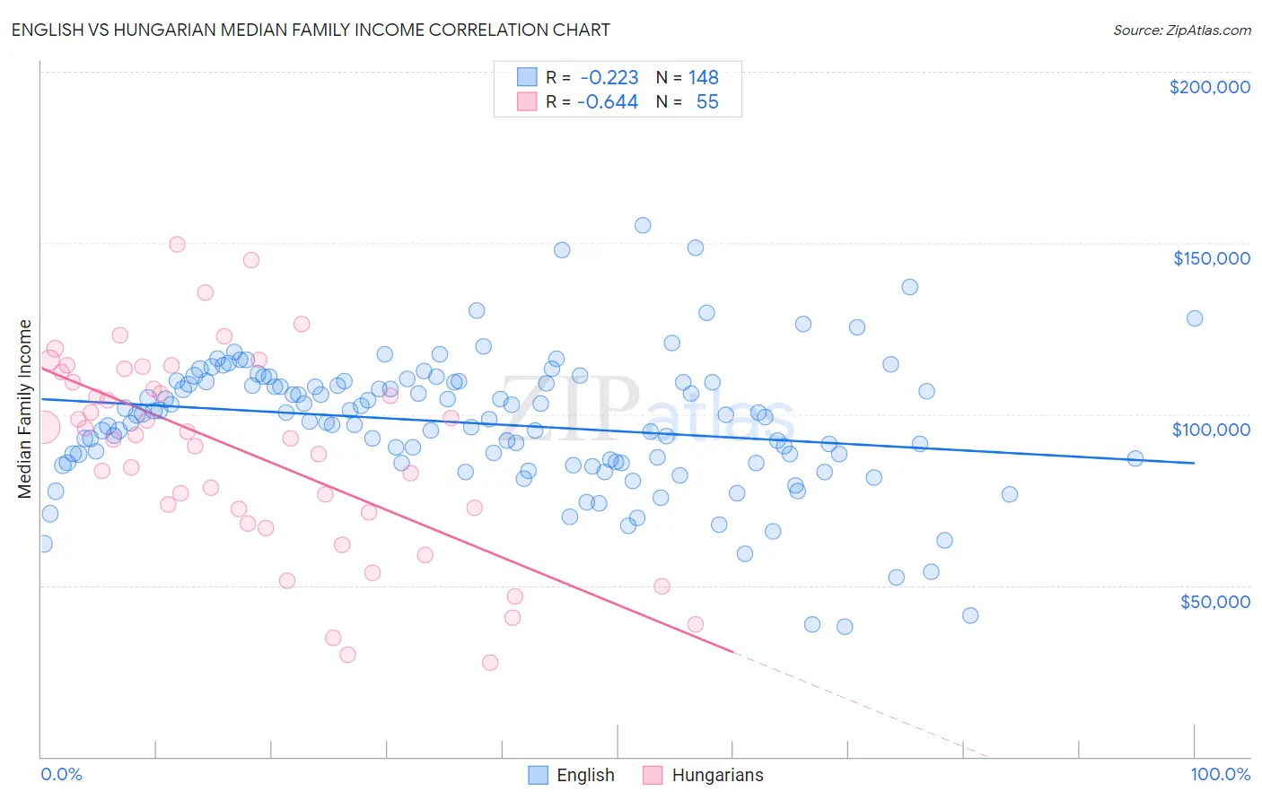 English vs Hungarian Median Family Income