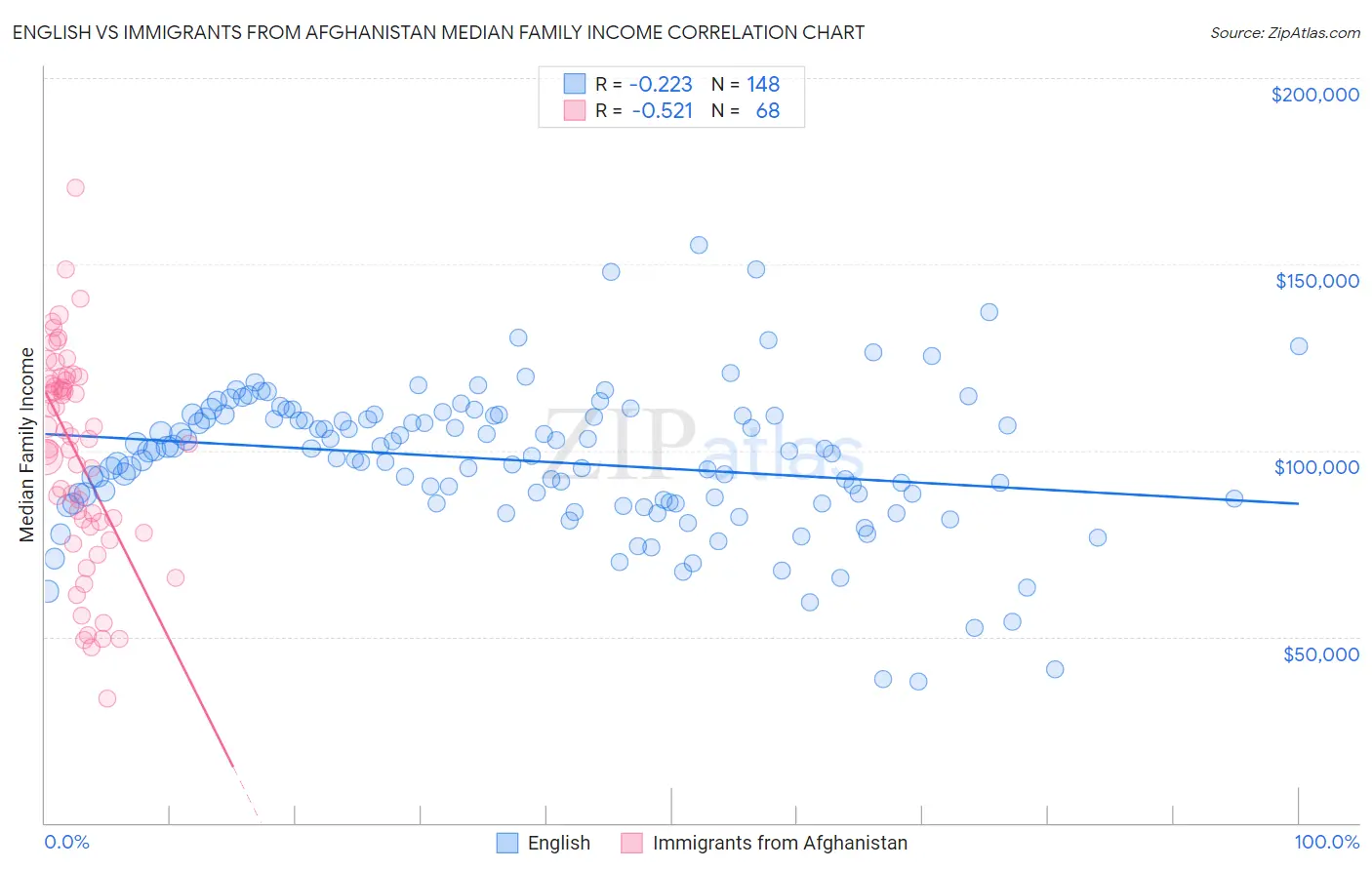 English vs Immigrants from Afghanistan Median Family Income