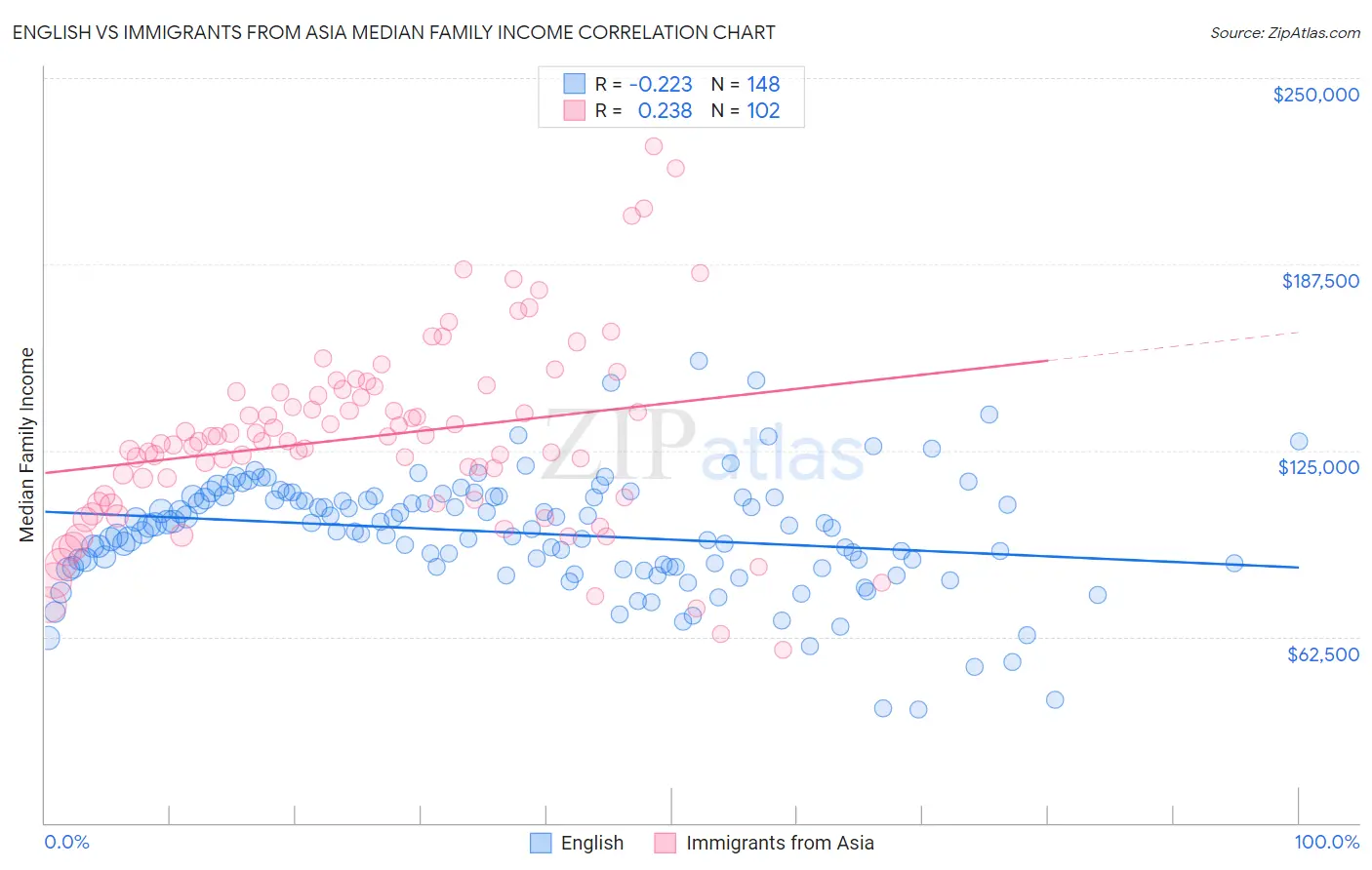 English vs Immigrants from Asia Median Family Income