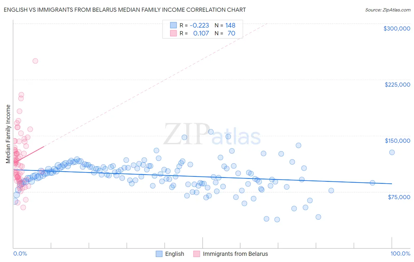 English vs Immigrants from Belarus Median Family Income