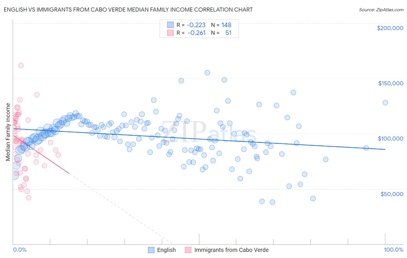 English vs Immigrants from Cabo Verde Median Family Income