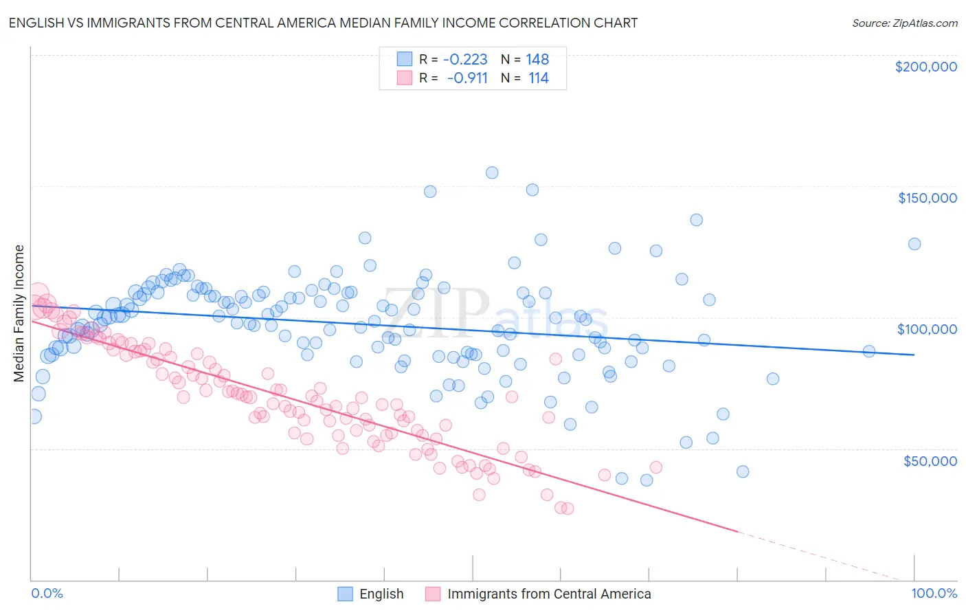 English vs Immigrants from Central America Median Family Income